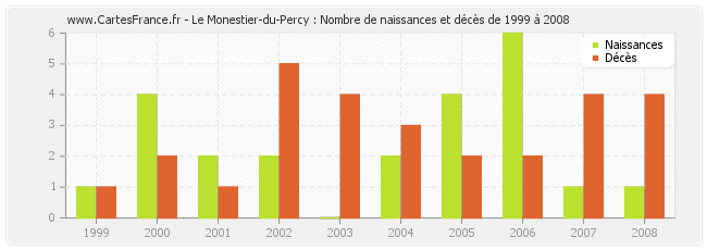 Le Monestier-du-Percy : Nombre de naissances et décès de 1999 à 2008